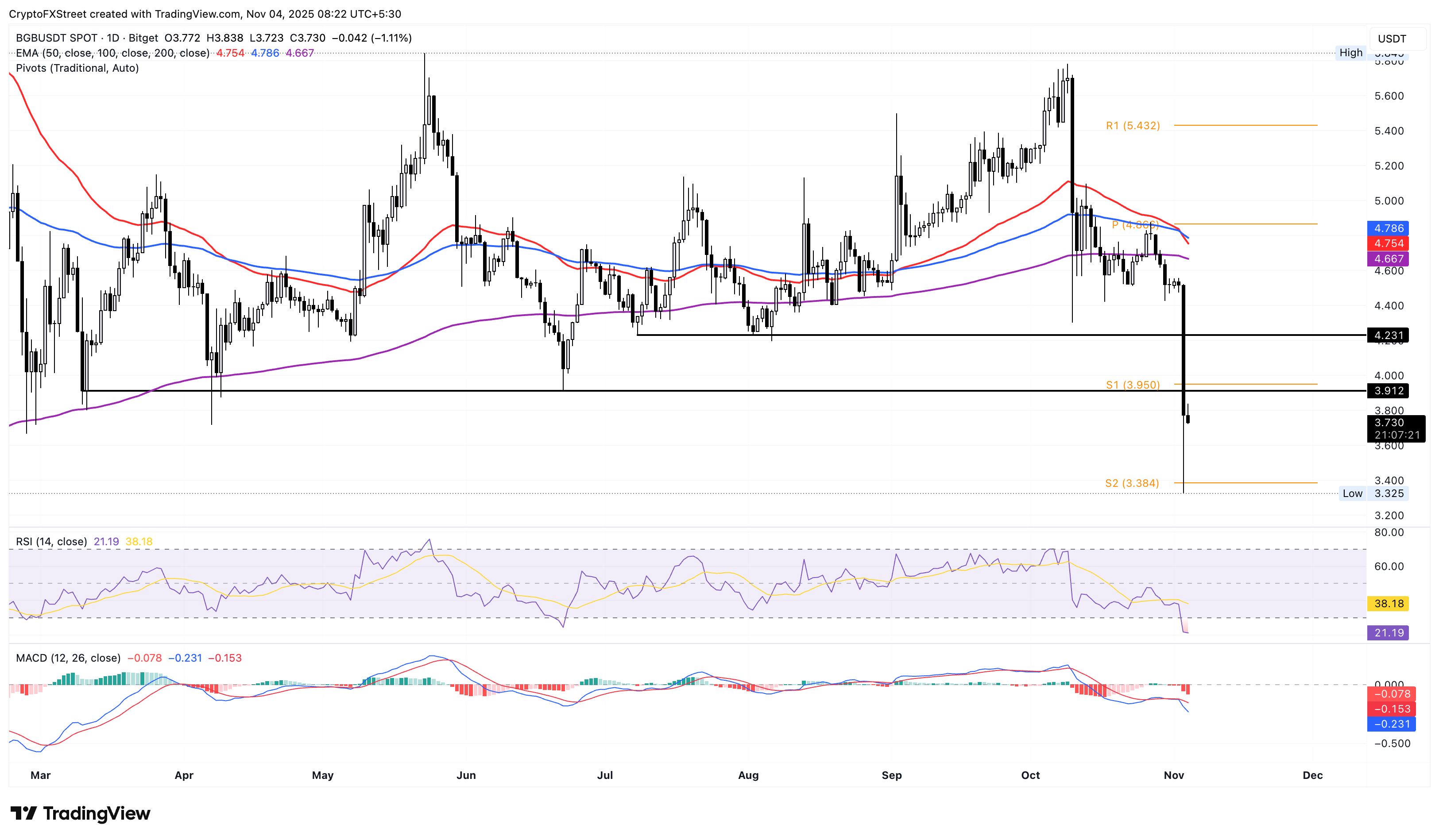 Aster, Cosmos y Bitget sufren grandes pérdidas mientras el mercado de criptomonedas enfrenta una intensa venta masiva image 2