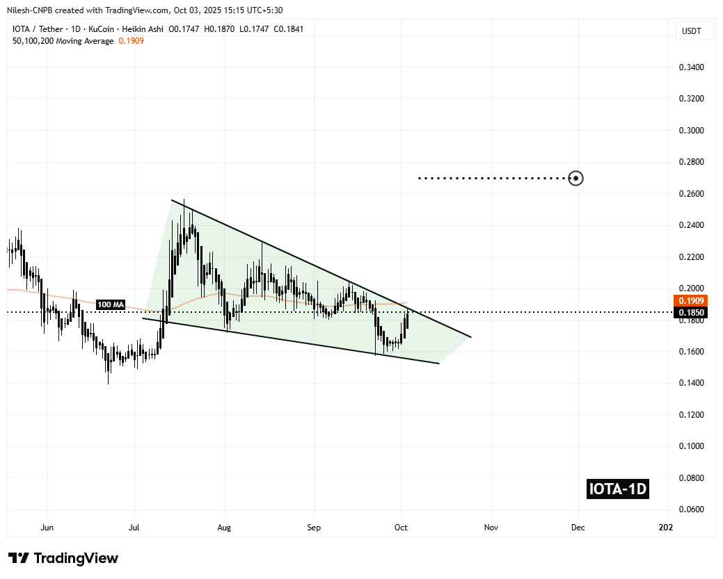 IOTA (IOTA) Bounces Off Key Support – Could This Pattern Trigger an Upside Breakout? image 1