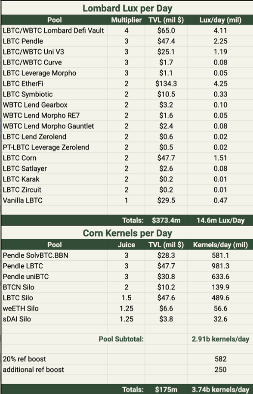 比特币在 DeFi 的新篇章：探索Lombard、Babylon、Corn、Pendle的创新突破 image 6