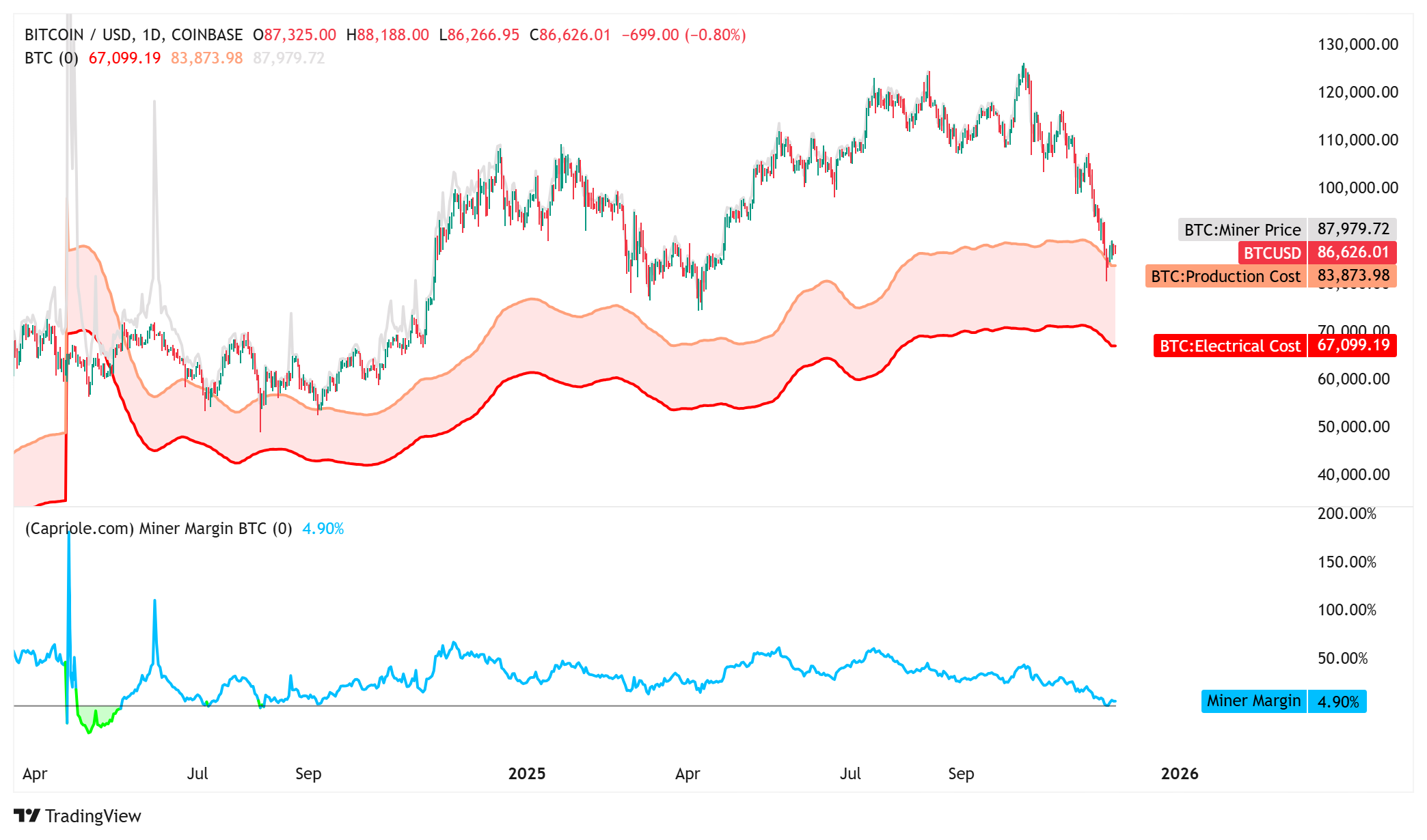 Bearish Bitcoin mining data may be counter signal that encourages spot-driven BTC rally image 0