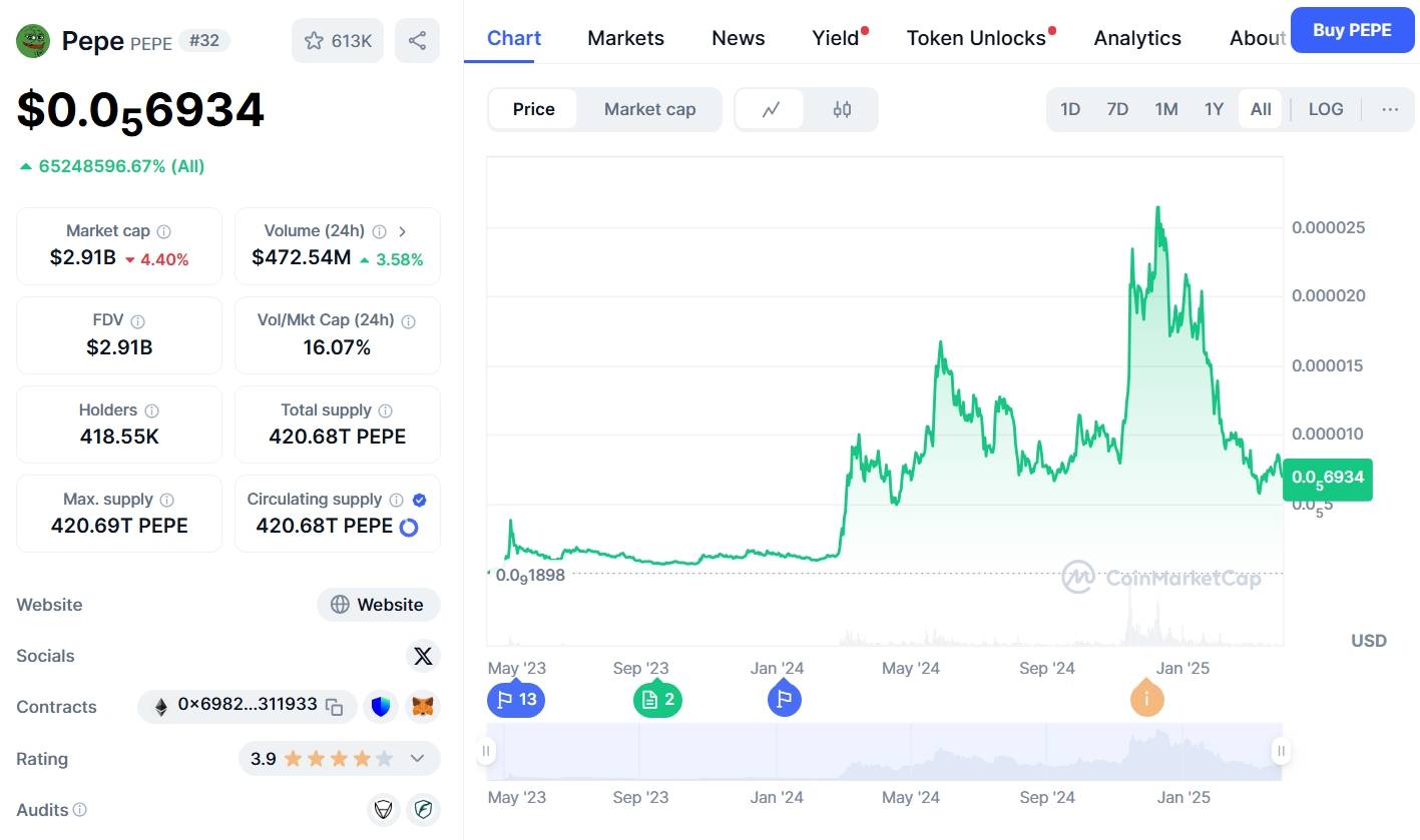 Trader này đã biến 2.000 USD thành 43 triệu USD nhờ memecoin PEPE image 1