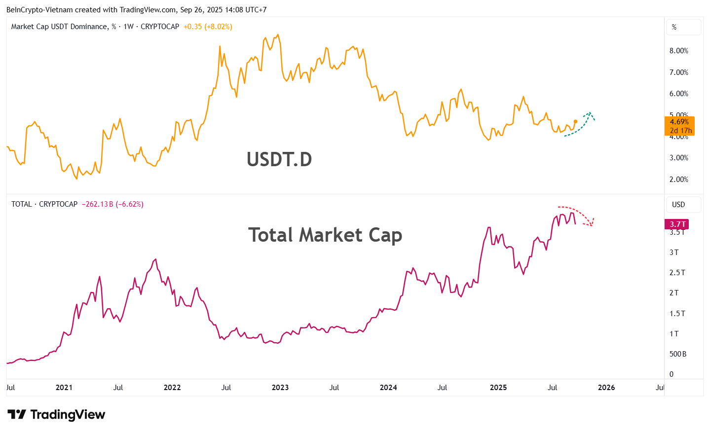 Tether Dominance (USDT.D) Hits 2-Month High — Why This Is Concerning image 0