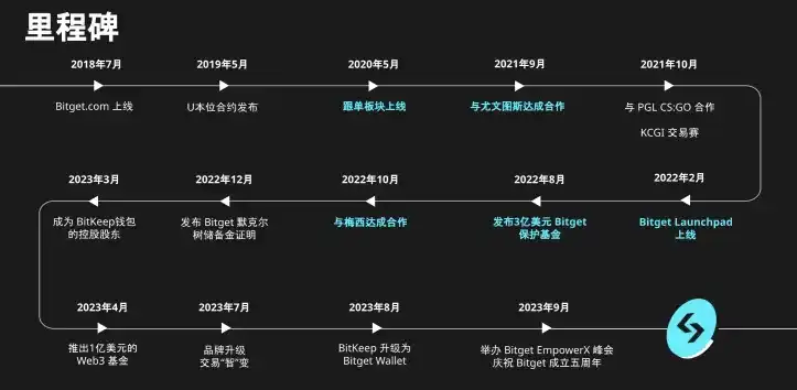 从零到行业头部，Bitget做对了什么？ image 2