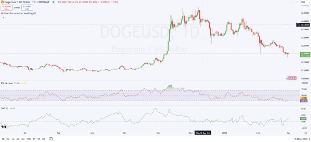 Dogecoin Price Prediction: Potensi Lonjakan Harga DOGE Menuju $1, Para Whale Crypto Beraksi! image 0