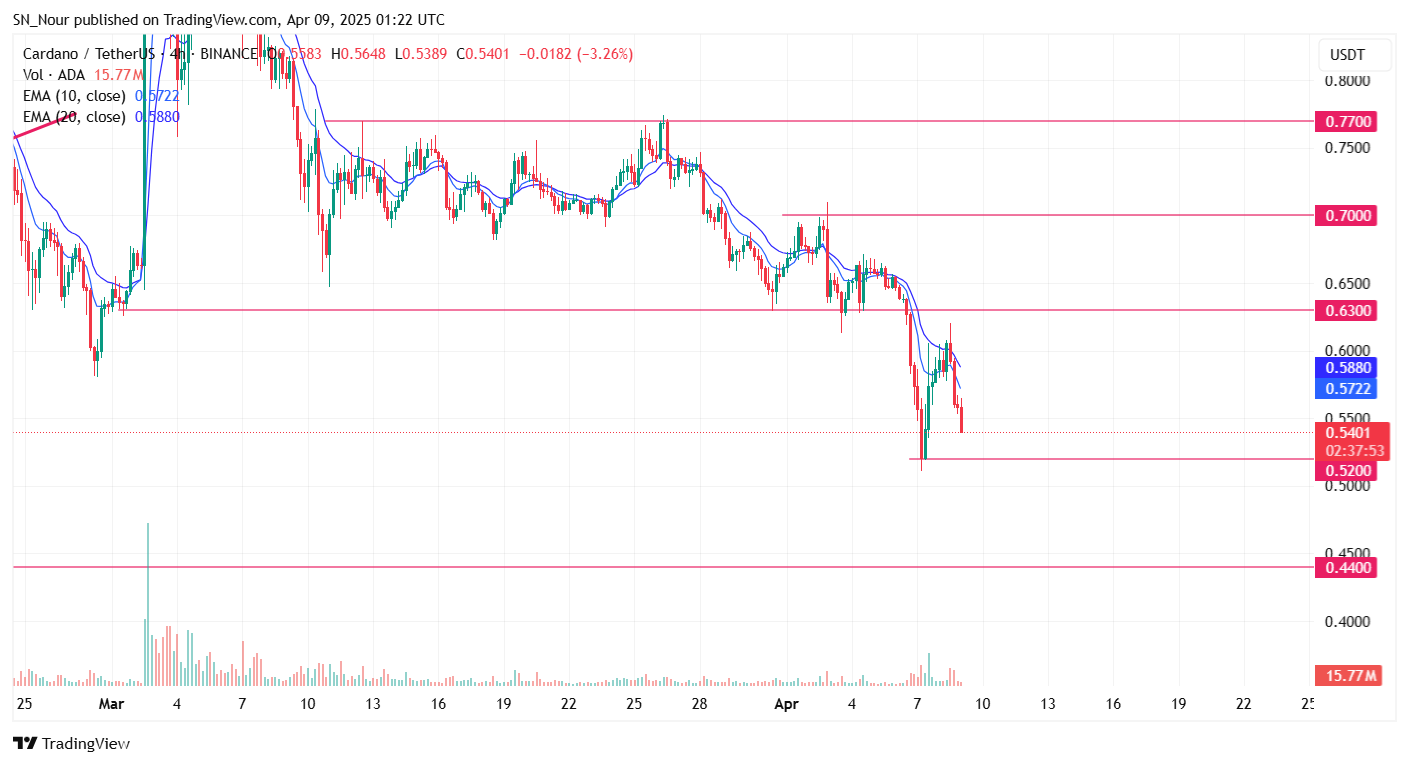 Cardano (ADA) đối mặt nguy cơ lao dốc về $0,44 giữa làn sóng suy yếu trên thị trường image 2