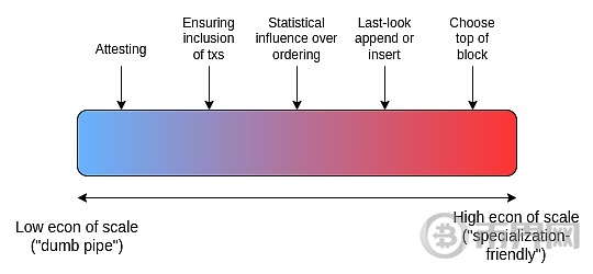 Vitalik 新文丨以太坊协议可能的未来：The Scourge image 5
