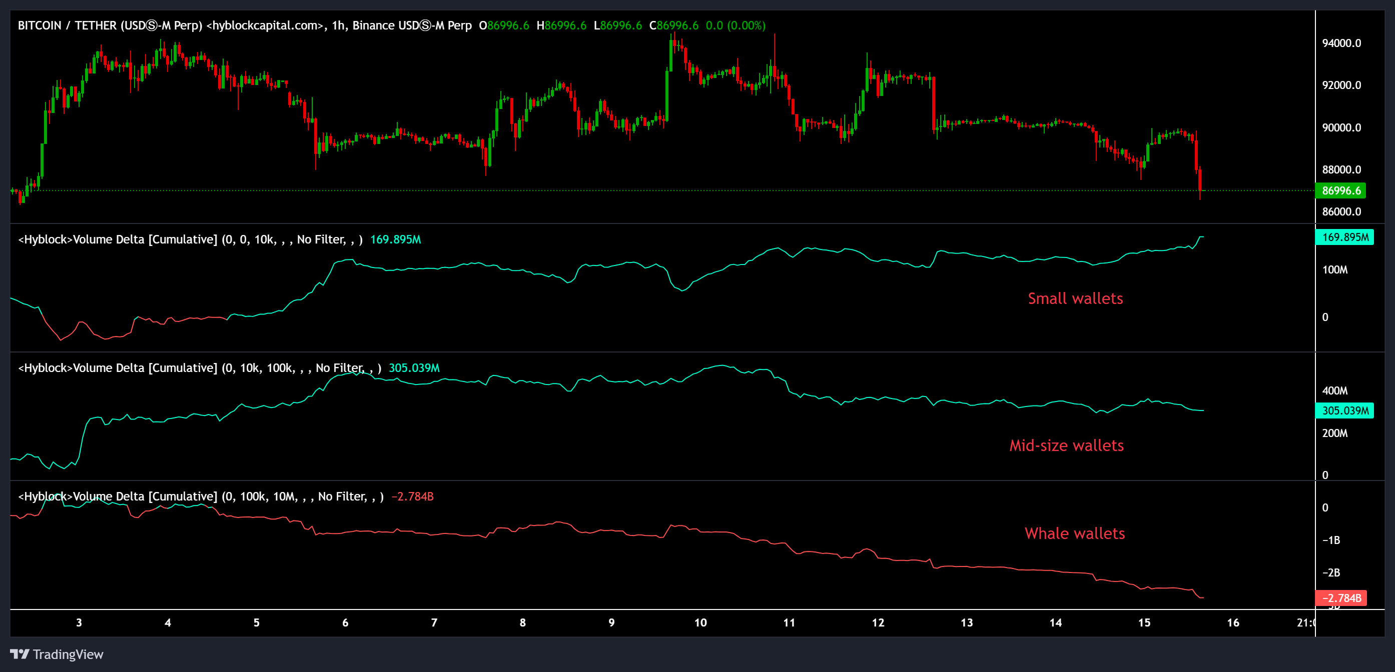 Bitcoin drops under $86K as $2.78B in BTC whale selling overwhelms active dip buyers image 0