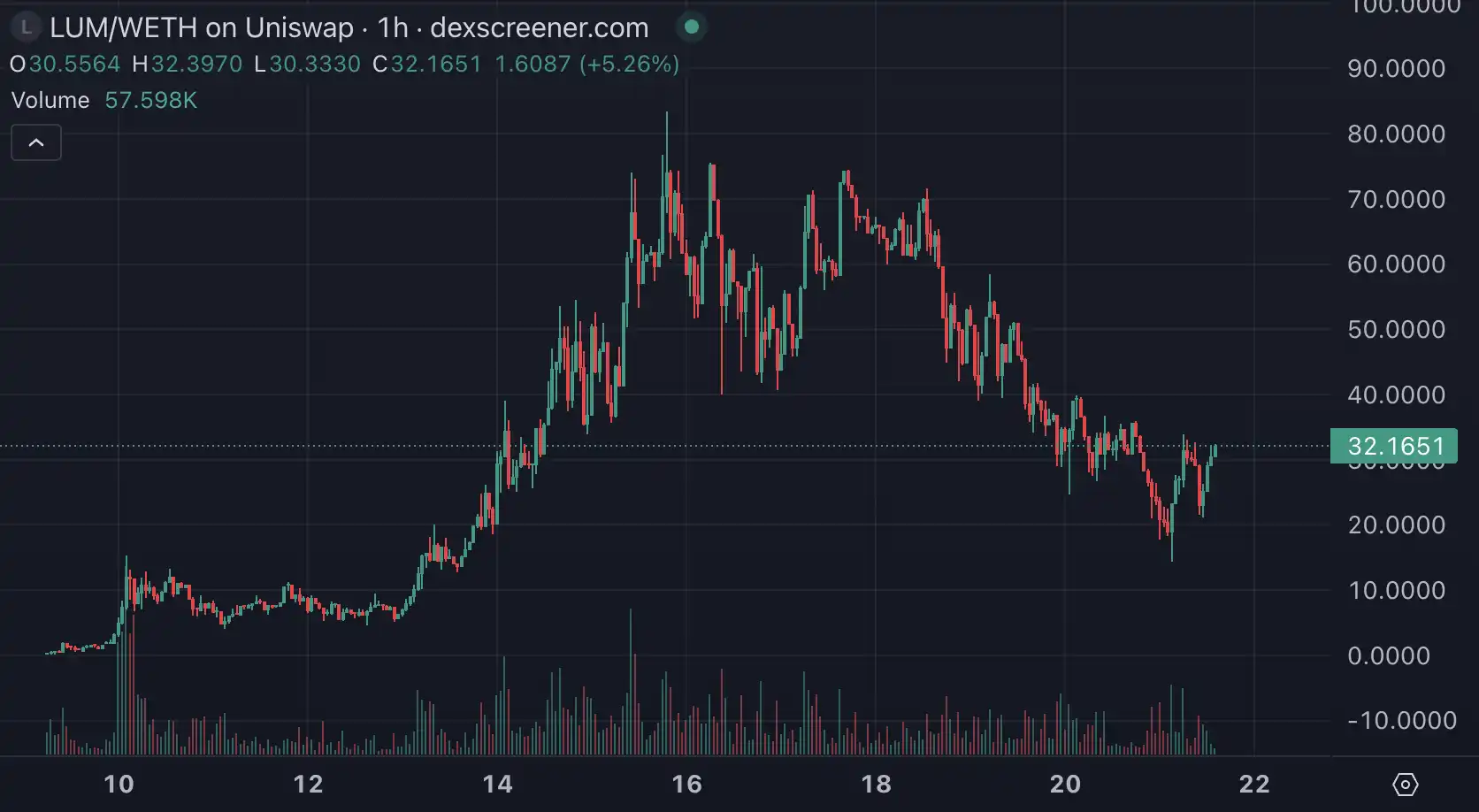 AI đã mắc sai lầm khi phát hành tiền xu, nhưng nó đã tăng gấp đôi sau ba giờ. image 12