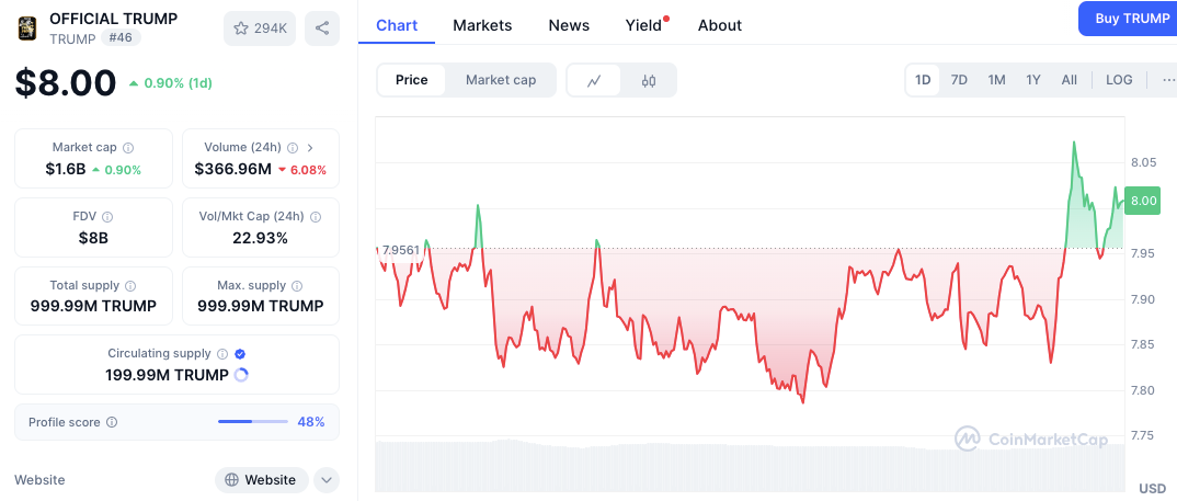 La acción del precio para TRUMP y PEPE desafía la lógica después de grandes movimientos en la cadena image 1