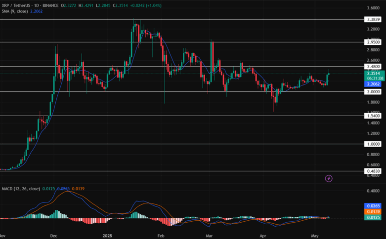 Bitcoin, Ethereum, XRP Price Prediction: Weekend Rally On Cards? image 4
