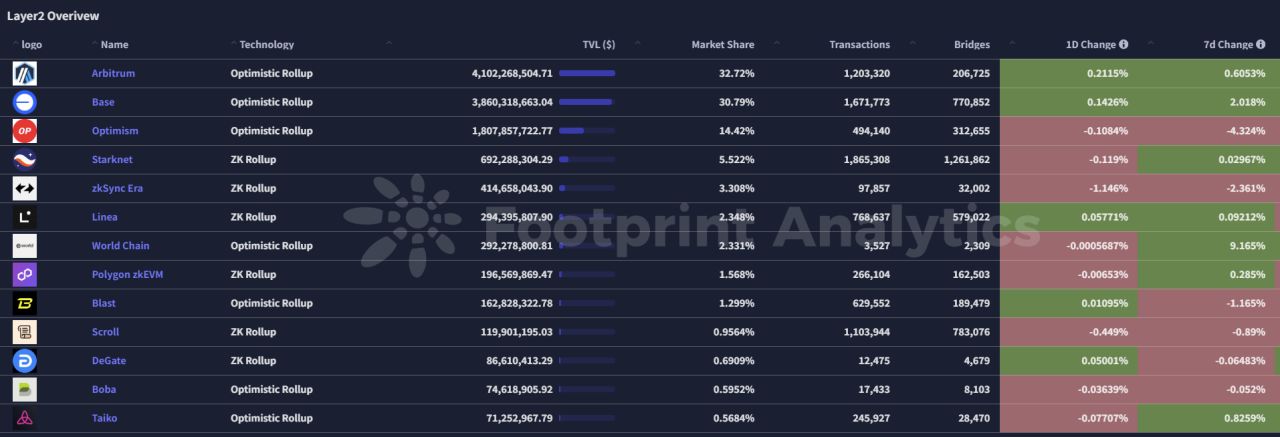 波场TRON行业周报：基本面恶化致BTC下探$76600，Berachain Defi生态成潜力股 image 14