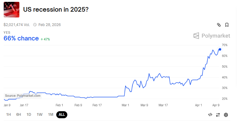 Goldman Sachs Predicts 45% Recession Risk While Boosting Bitcoin Holdings image 1