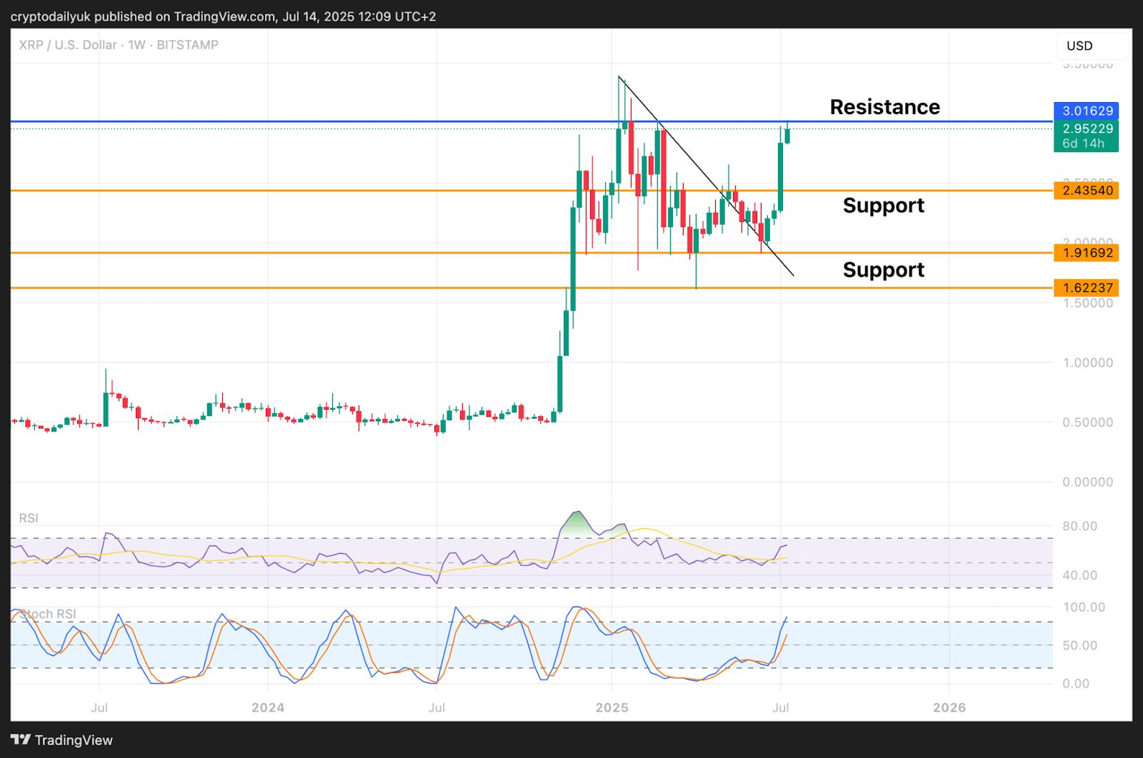 Ripple (XRP) and Sui (SUI) Surge Toward All-Time Highs: Price Analysis image 1