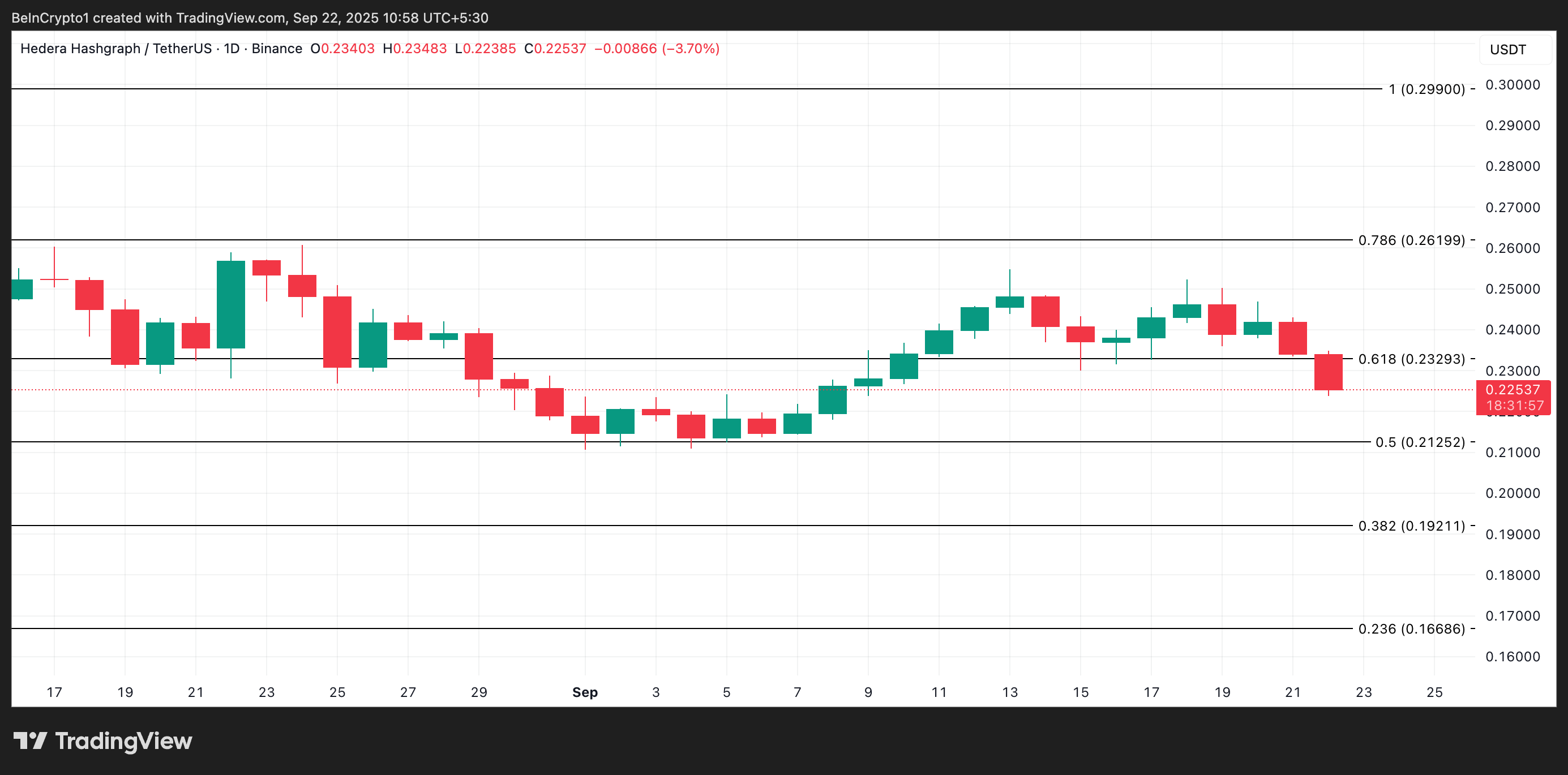 A próxima semana do HBAR parece sombria enquanto o valor de mercado das stablecoins da Hedera despenca 50% image 2