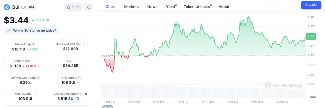 Цена SUI выросла на 2% после того, как Sui и Alibaba Cloud запустили помощника по кодированию на основе ИИ для разработчиков Move image 1