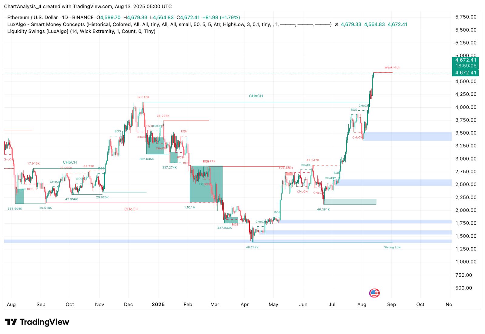 Prediksi Harga Ethereum (ETH) untuk 14 Agustus image 1