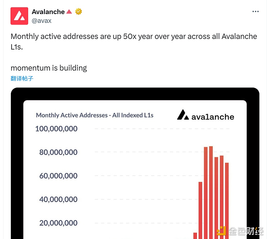 在Avalanche所有L1网络中，月活跃地址数量同比增长50倍