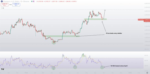 Analis Melihat Potensi Titik Terendah Ethereum di Dekat $3.850 di Tengah RSI Rendah dan Pendanaan Negatif image 0