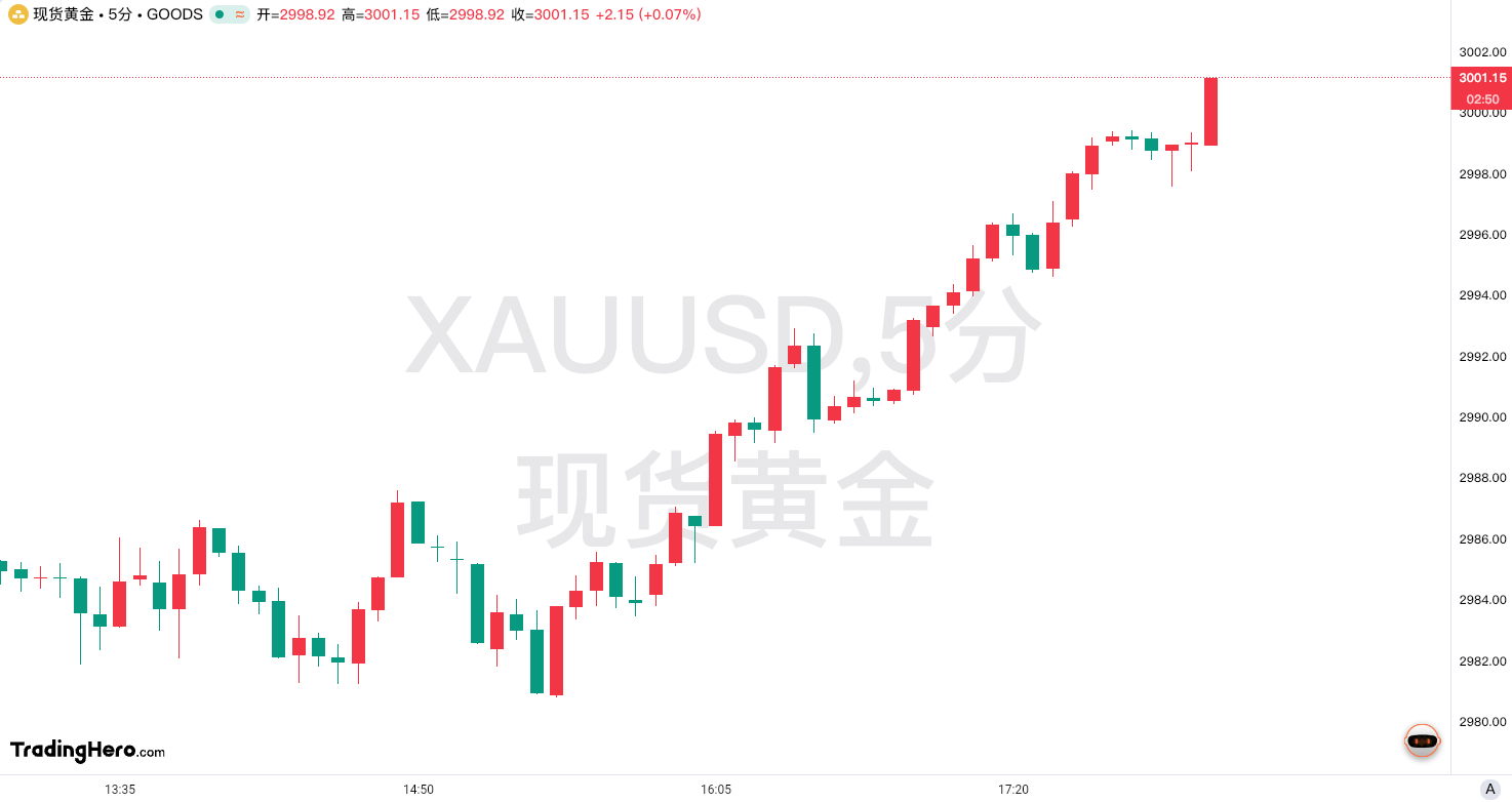 3000美元！黄金再次达成价格里程碑