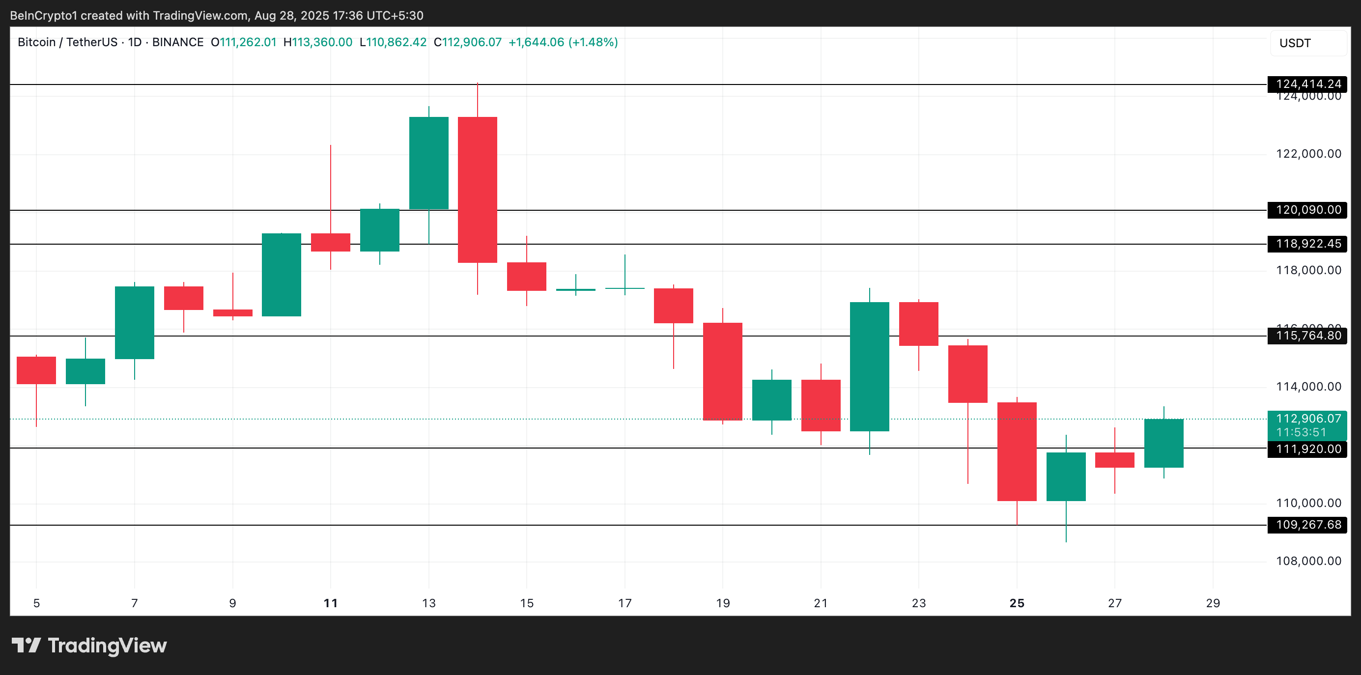 Bitcoin Braces for Another Dip as On-Chain Data Warns of Spot and Futures Selloffs image 2