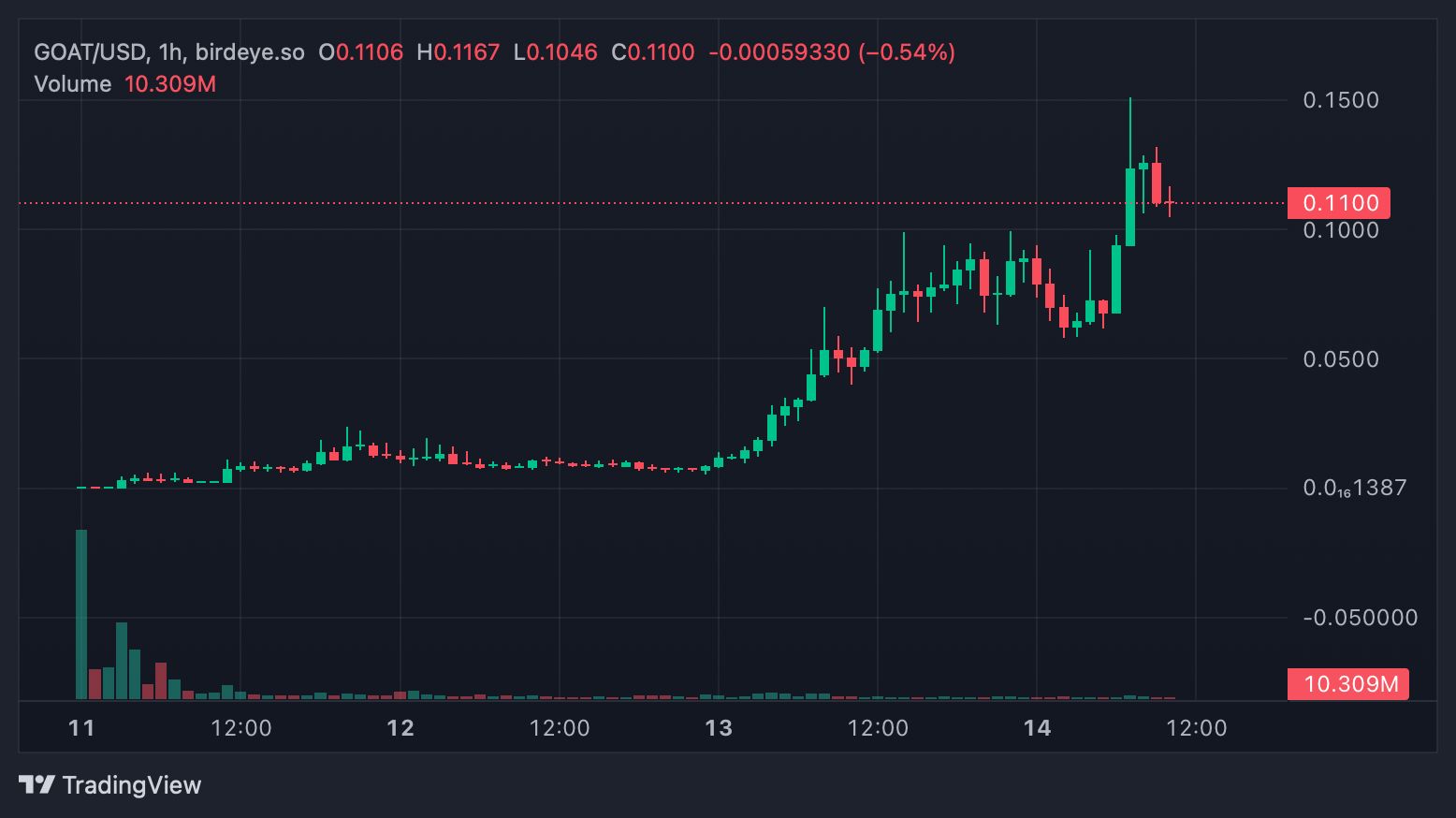 Токен GOAT: как искусственный интеллект раздул стоимость мемкоина до $150 млн image 0