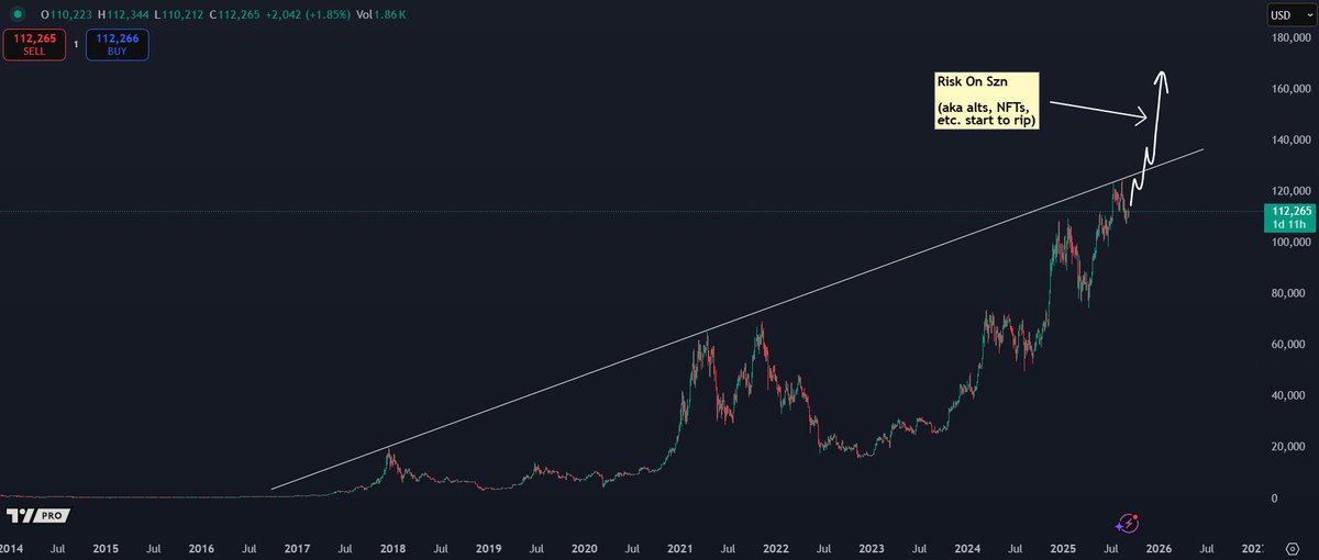 Trader Says Bitcoin Primed To Begin ‘Vertical Acceleration’ After Breaking Out Above This Level, Updates Outlook on Ethereum, Dogecoin and Sui image 0
