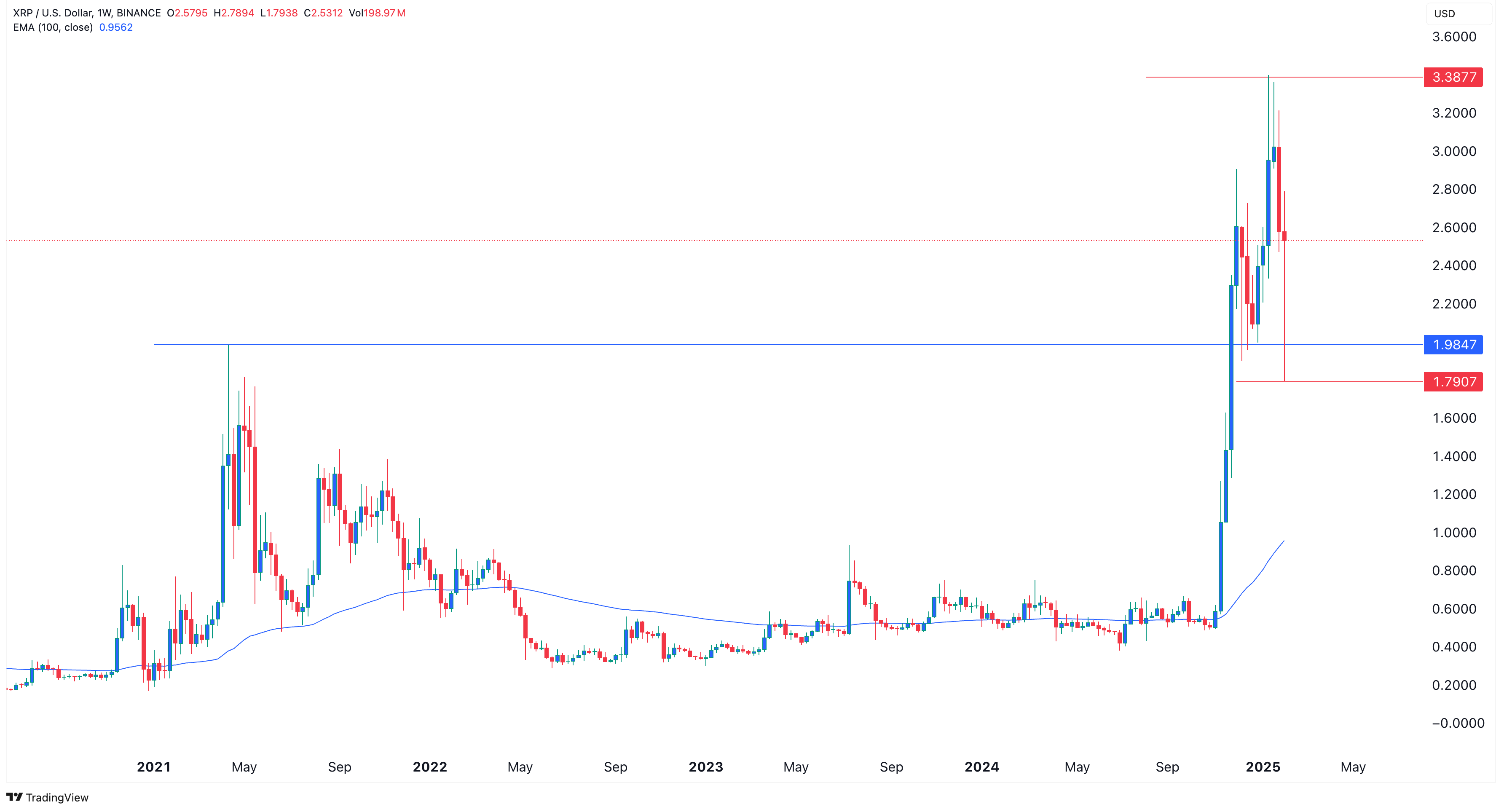 Ripple Kurs-Prognose: Erreicht XRP im Februar die 10 Dollar Marke? image 1