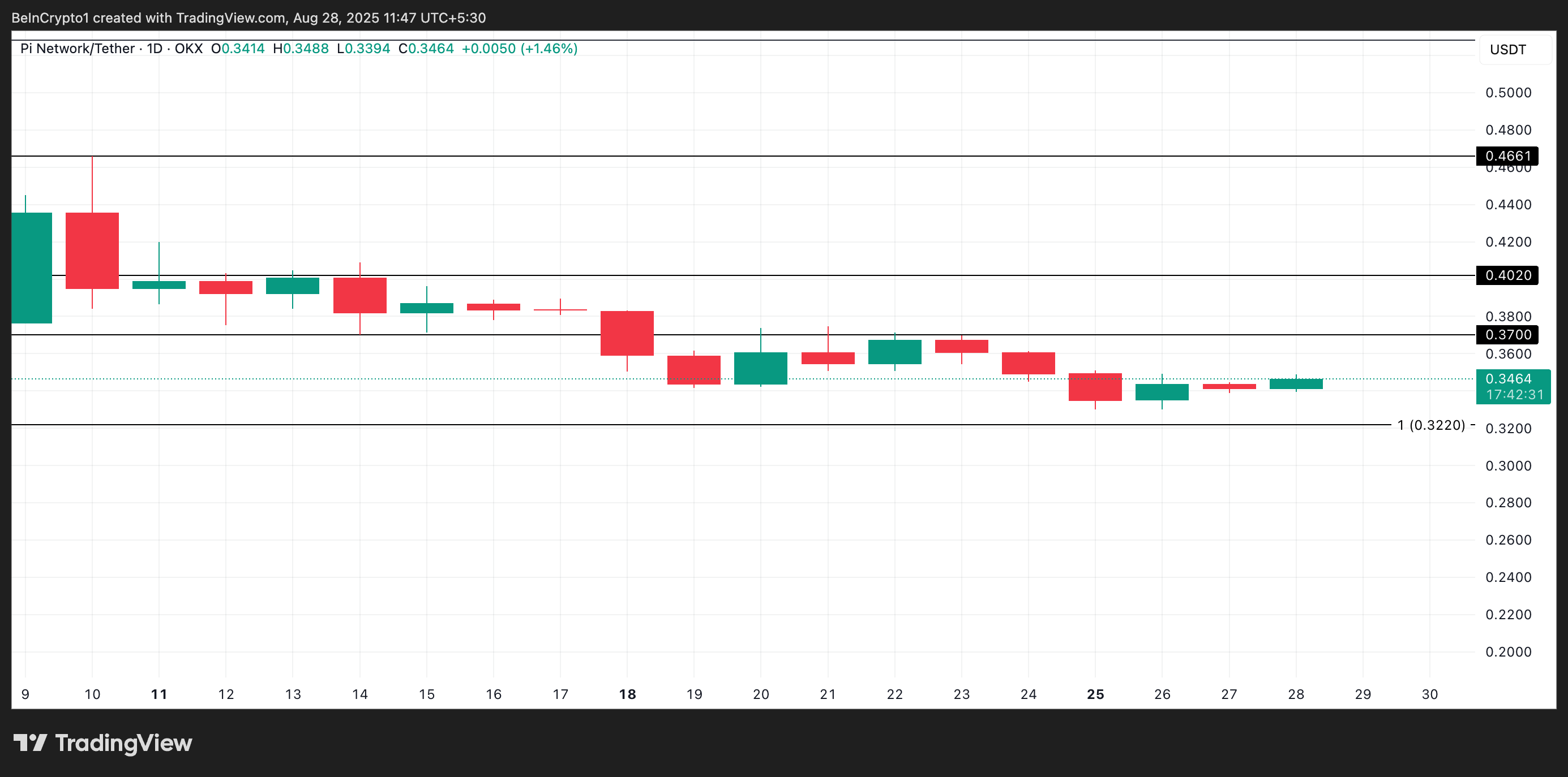 Pi Network Upgrade Fails to Lift PI Price as Bearish Signals Dominate image 2