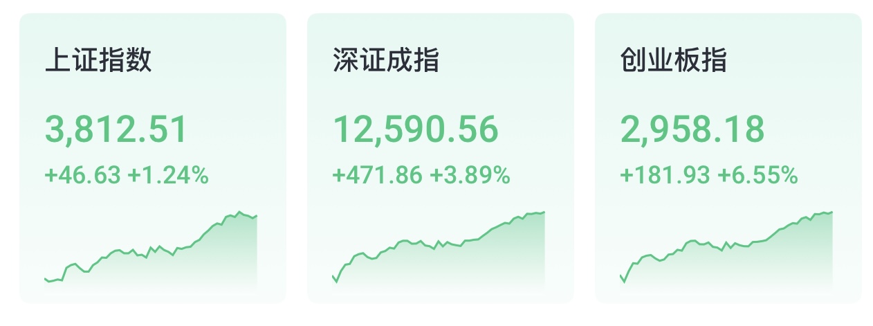 港股综述｜锂电池、风电、光伏太阳能板块集体爆发，创新药、半导体、黄金股强势反弹 image 1