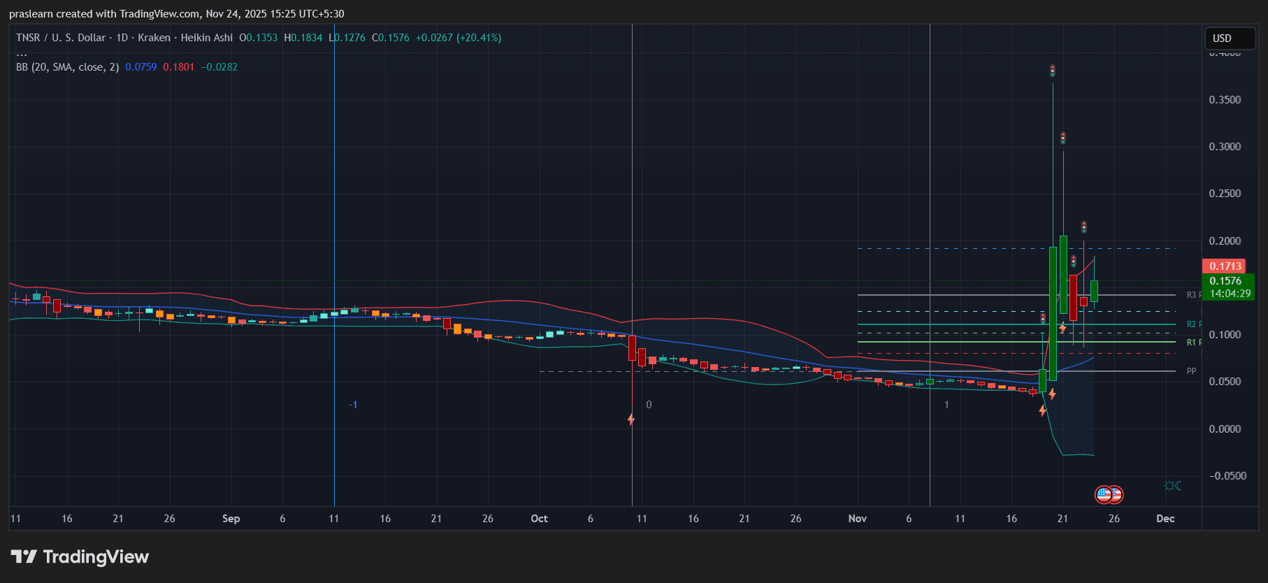 哪些山寨币显示出看涨势头?