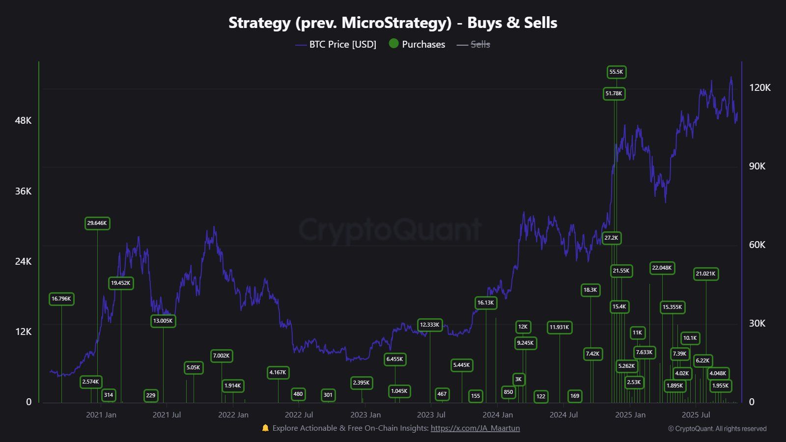 Michael Saylor暗示將再次購買bitcoin,儘管MicroStrategy增持速度大幅放緩 image 0