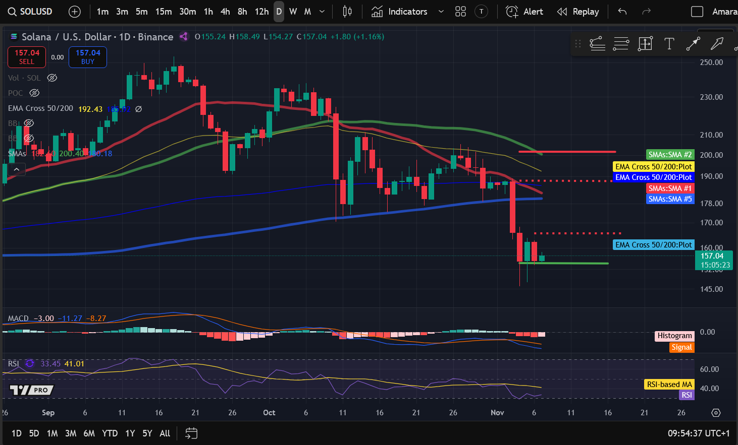 Análise de Preços de Criptomoedas 11-7: BITCOIN: BTC, ETHEREUM: ETH, SOLANA: SOL, INTERNET COMPUTER: ICP, FILECOIN: FIL
