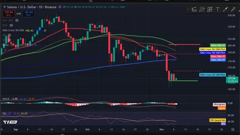 Crypto Price Analysis 11-7: BITCOIN: BTC, ETHEREUM: ETH, SOLANA: SOL, INTERNET COMPUTER: ICP, FILECOIN: FIL