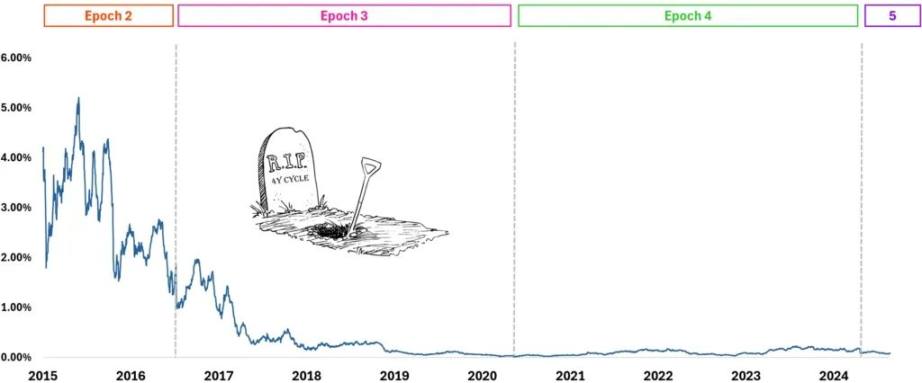 减半驱动的 BTC 四年周期已失效 image 9