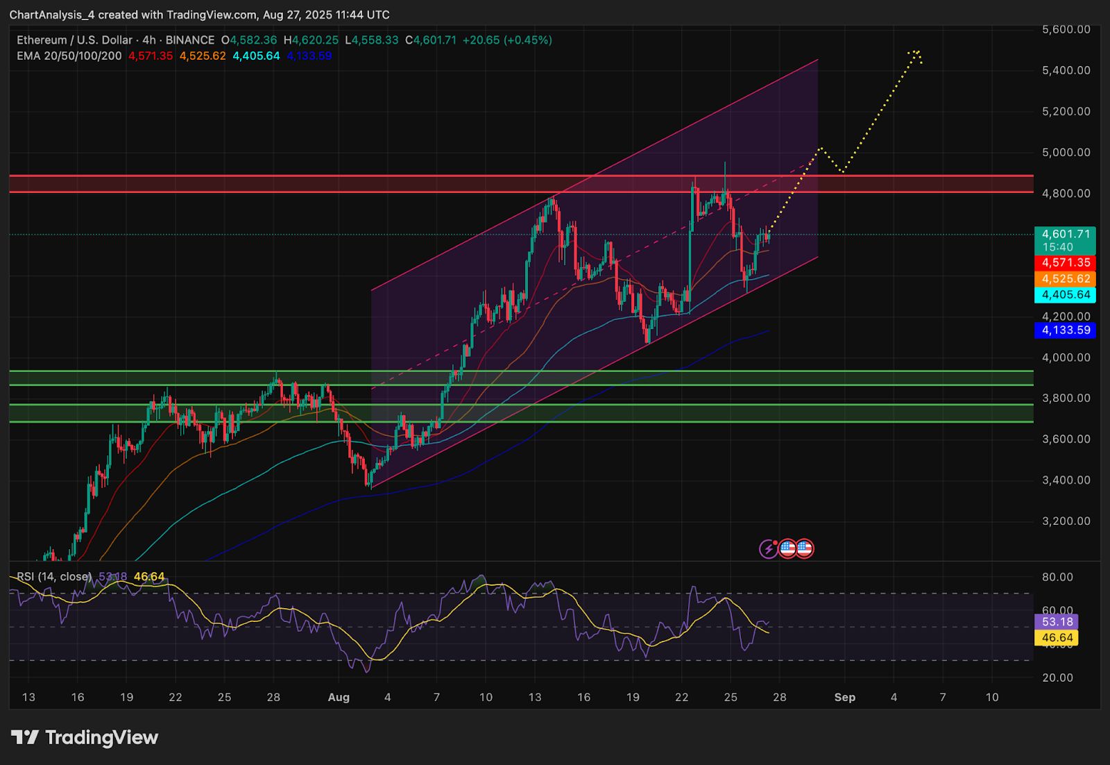 Ethereum (ETH) narxi bashorati: ETH $4,800 darajasini qayta egallay oladimi, katta investorlar kuchli signal bermoqda?