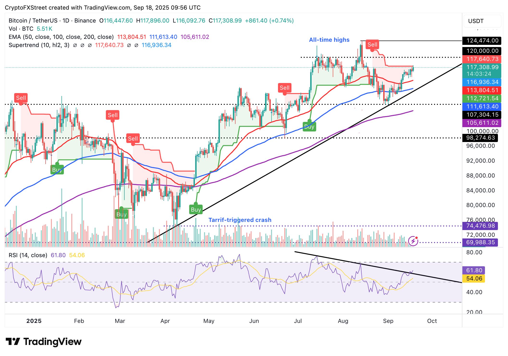 Cripto Hoy: Bitcoin, Ethereum y XRP apuntan al alza ante el creciente sentimiento de riesgo image 0