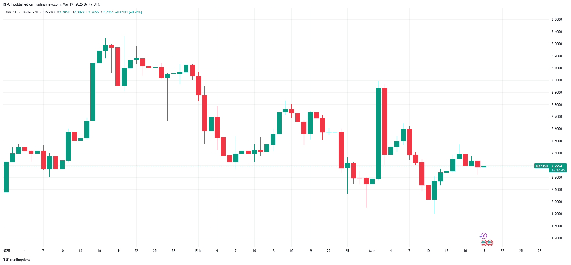 XRP Price Prediction: Can XRP Price Reach $10 after FOMC Meeting?