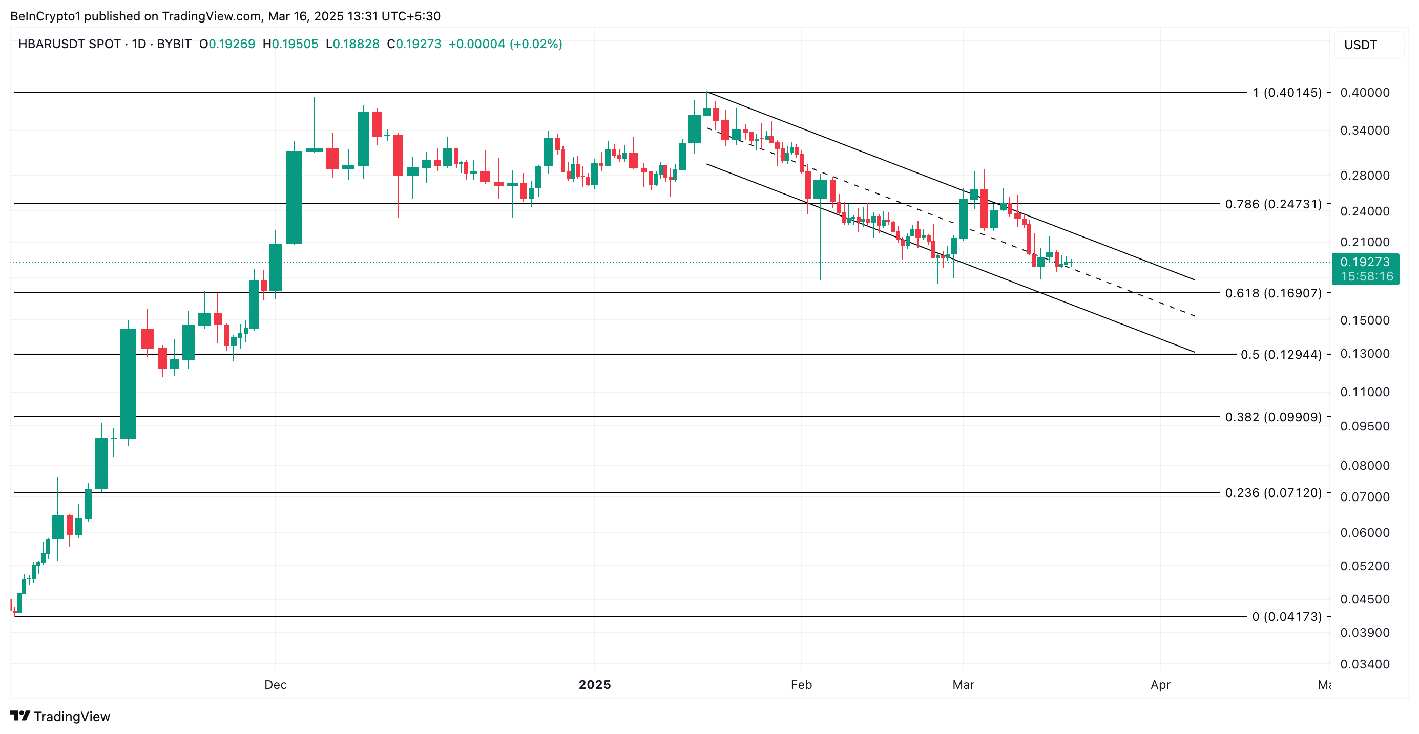 Hedera (HBAR) Bears Tighten Grip as Price Sinks 52% from Year-To-Date High image 2