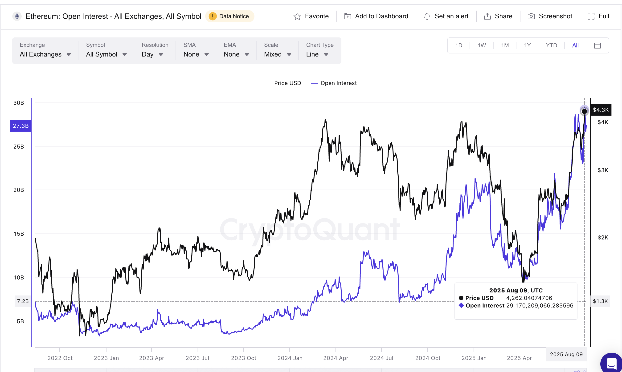 Ethereum Exchange Reserves Sink—Is All-Time High Imminent? image 1