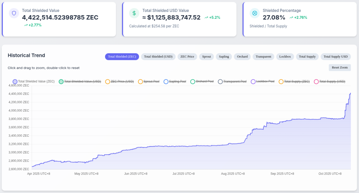 Shielded Zcash Jumps Above 4.4 Billion; 27% ZEC are Untraceable image 0