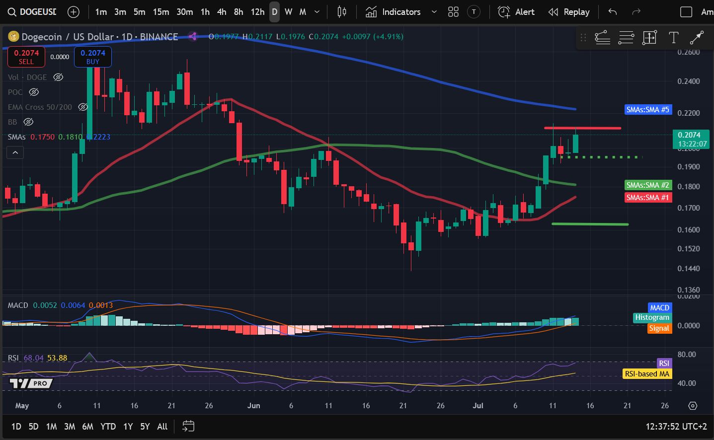 Crypto Price Analysis 7-14: BITCOIN: BTC, ETHEREUM: ETH, SOLANA: SOL, DOGECOIN: DOGE, CHAINLINK: LINK, THETA NETWORK: THETA image 3