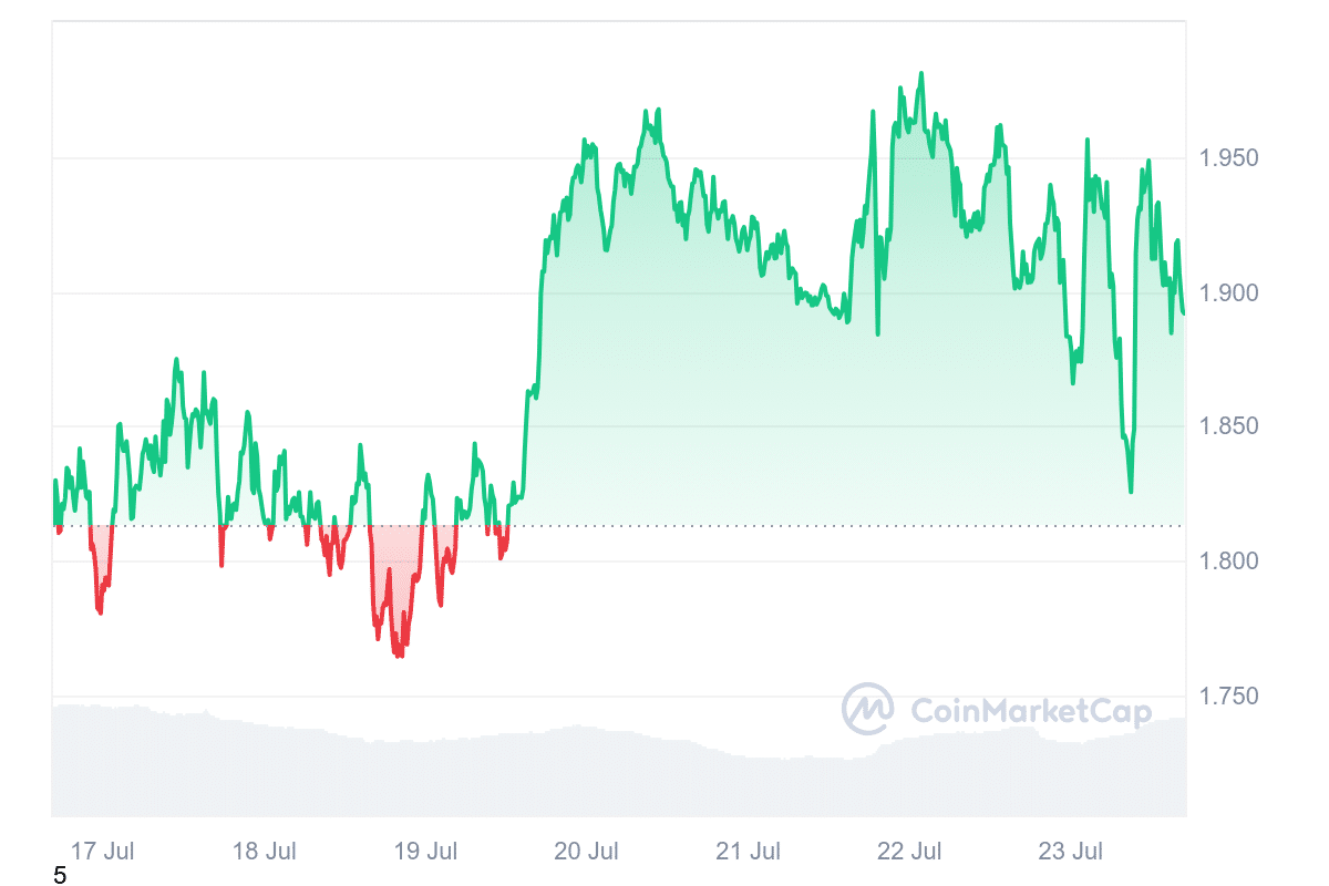 Best Cryptocurrencies to Invest in Right Now July 23 – Ethereum Name Service, Sui, Optimism image 5