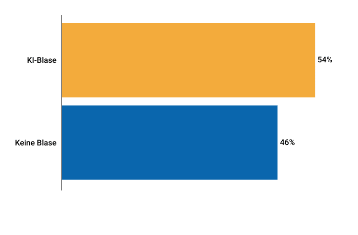 Angst vor KI-Aktienblase bei Profis und Privatanlegern so groß wie nie – droht auch der Kryptoszene, mit in den Abgrund gerissen zu werden? (Infograf image 6