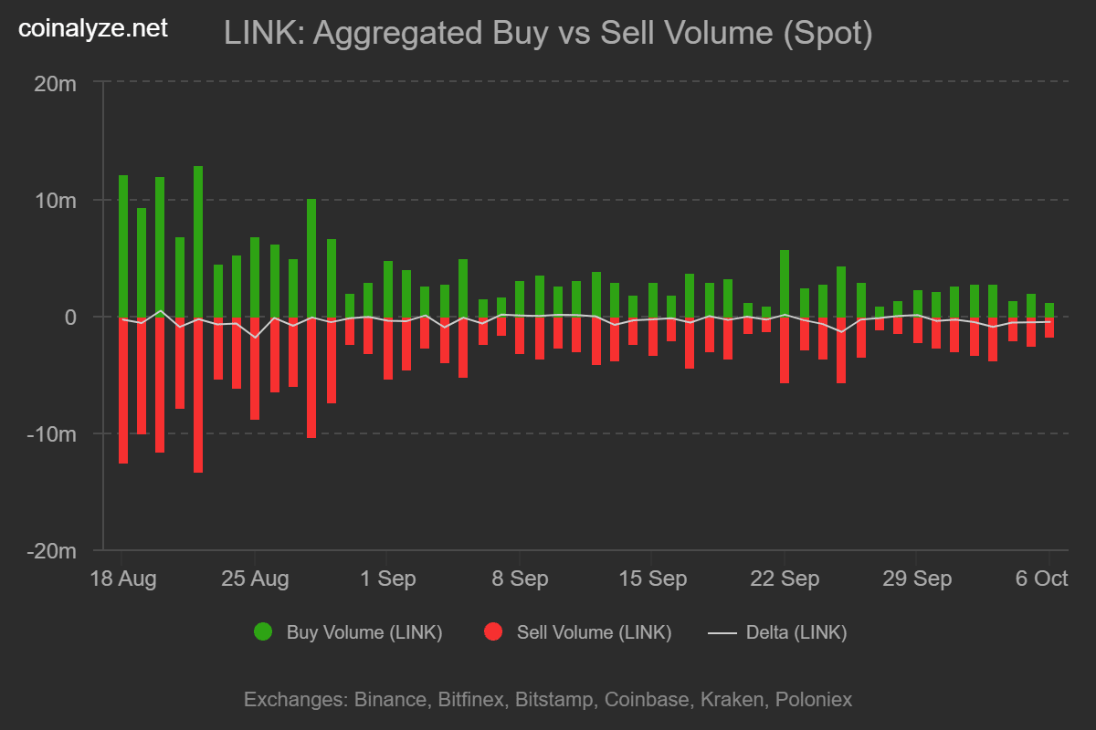 Chainlink May Face Further Losses After Whale Sells $15.5M as On-Chain Activity Declines image 2