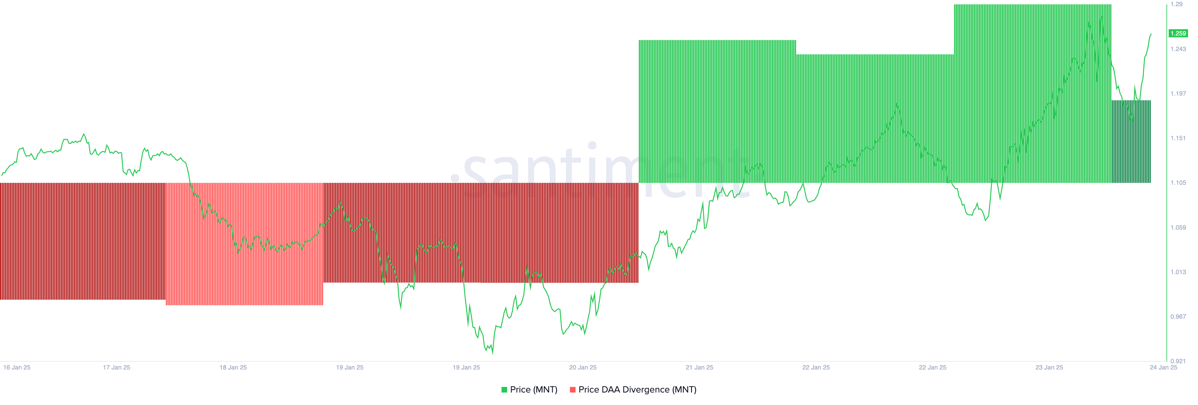 Mantle (MNT) Gains 14%, Becomes the Day’s Top Performer image 0