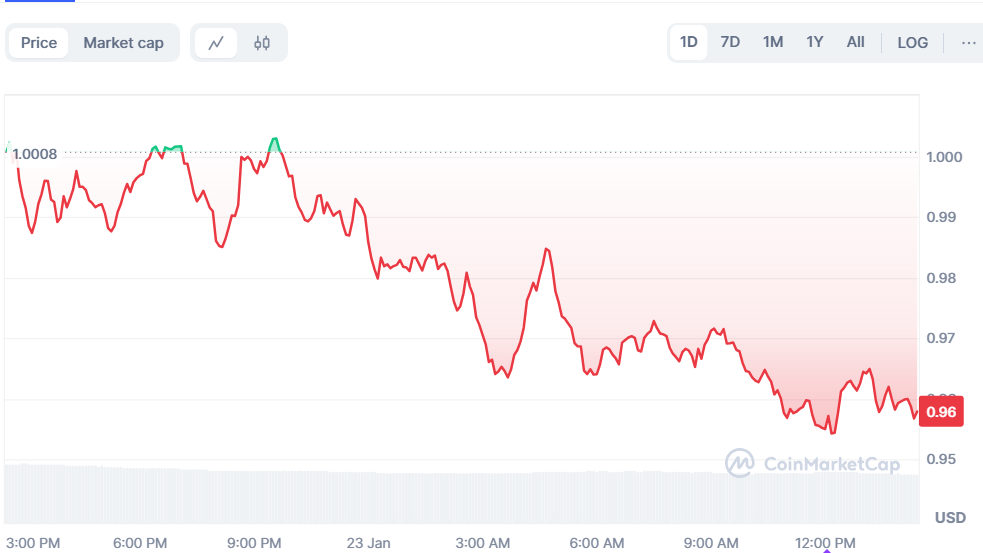 Cardano (ADA) Slips Below $1: Can It Hold Support at $0.90 Amid Market Weakness? image 0