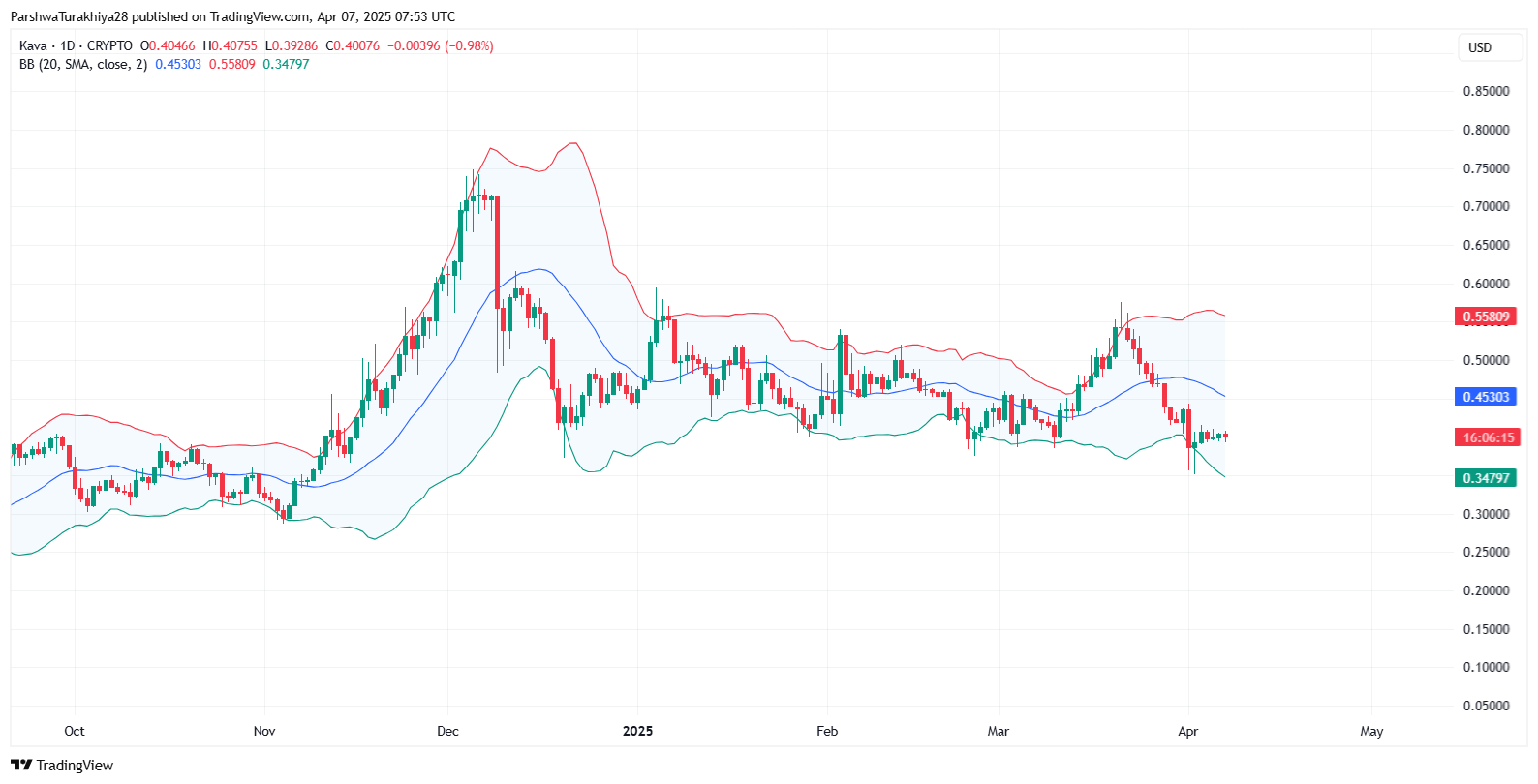 Kava (KAVA) Price Prediction 2025 to 2030: Will the DeFi Token Regain Strength? image 1
