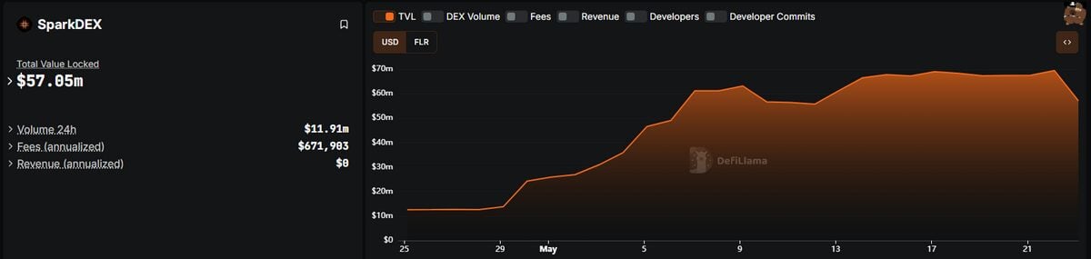 DeFi Reignited: Which Protocols Fuel $36B TVL Surge in May image 5