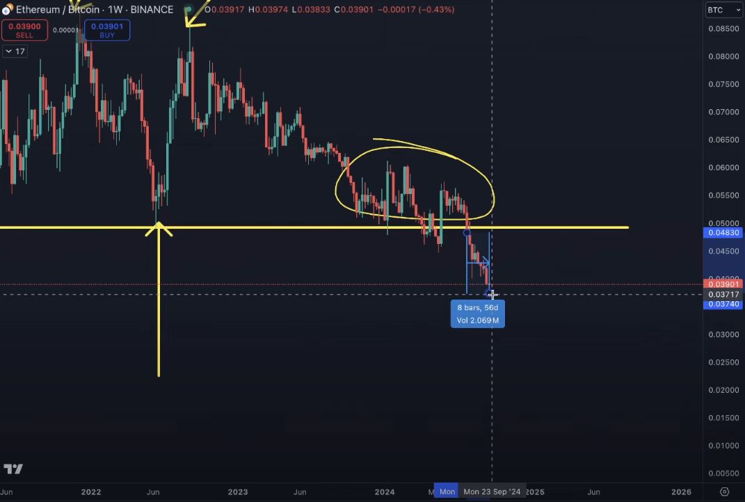 Ethereum Could Bottom Out Relatively Soon Against Bitcoin, Says Analyst Benjamin Cowen – Here Are His Targets image 2