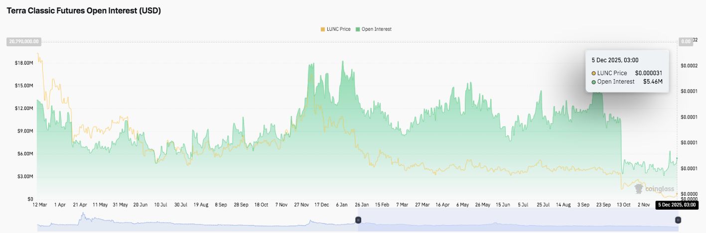 Previsão de Preço Terra Classic: Recuperação do LUNC Desacelera Enquanto Saídas Pressionam o Mercado